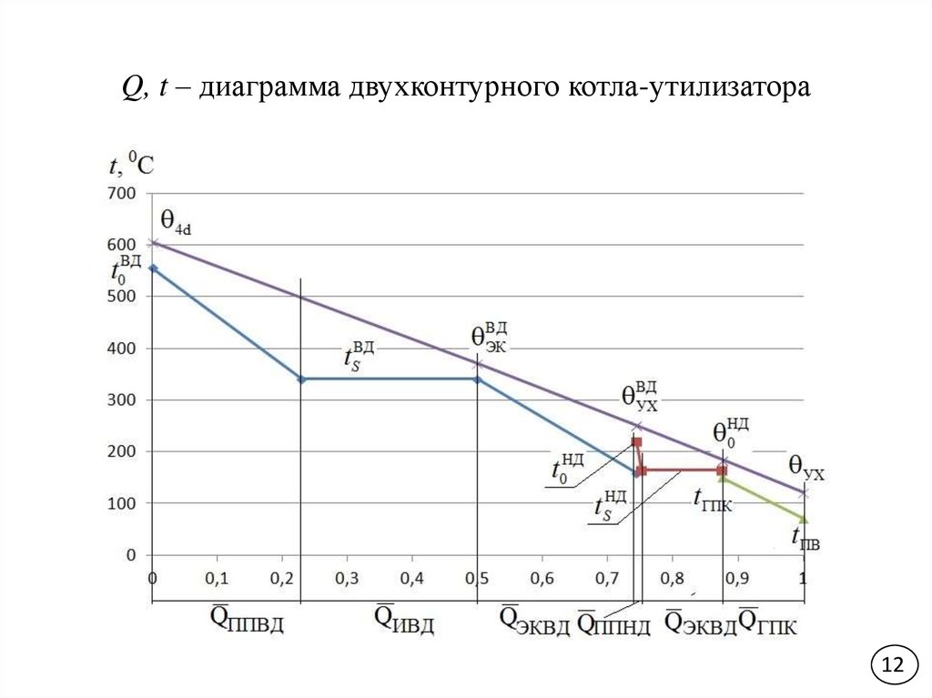 Диаграммы q q. Диаграмма t-q котла-утилизатора. Qt диаграмма котла утилизатора. Q,T- диаграмма одноконтурного котла утилизатора. Тепловая диаграмма котла утилизатора.