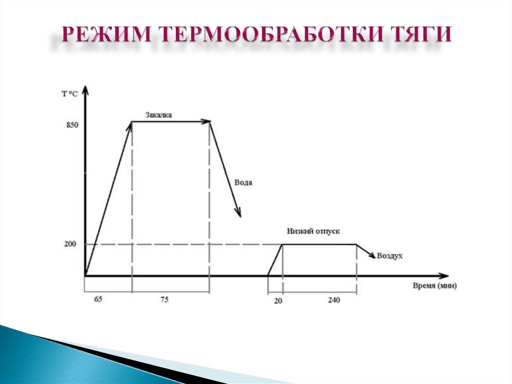 Схема термической обработки стали