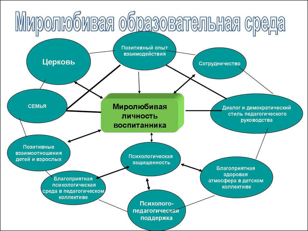 Контекст образовательный среды. Опыт взаимодействия. Позитивное взаимодействие. Положительное взаимодействие. Взаимодействие школы и церкви в духовно-нравственном воспитании.