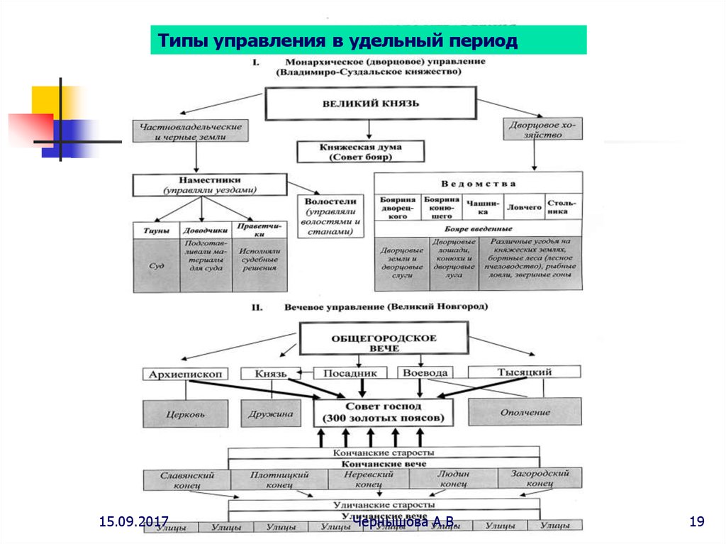 Новгород в удельный период. Типы государственности в удельный период. Понятие удельный период. Схема управления Великого Новгорода. 3 Типа государства в удельный период.