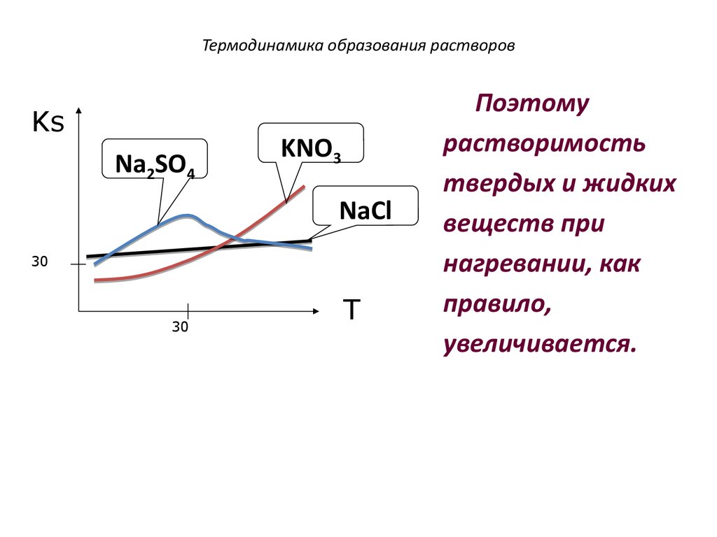 Образование растворов