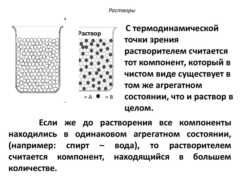 Схемы растворения