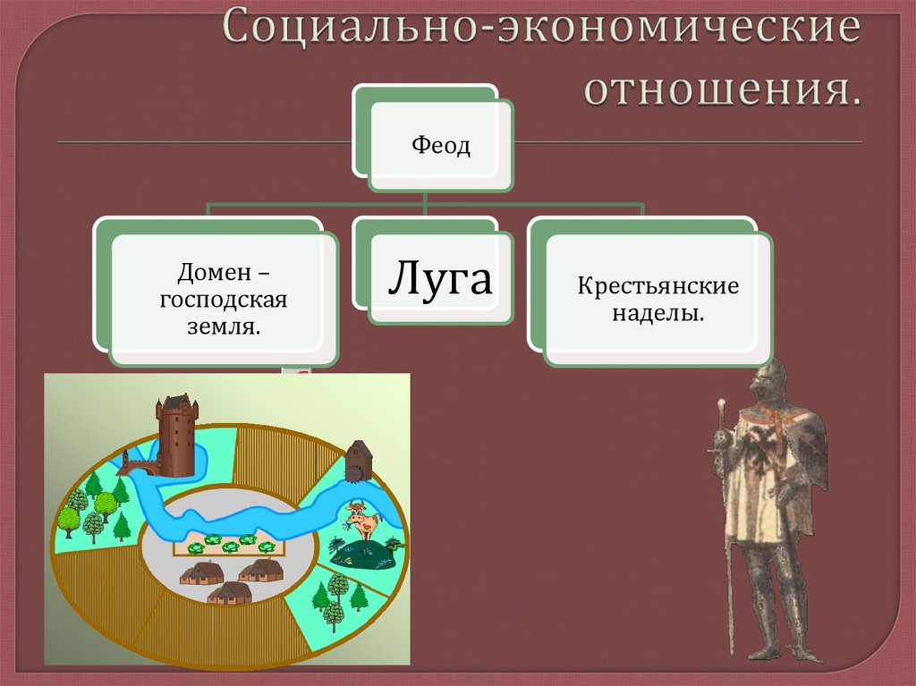 Феод в средневековой европе это. Социально-экономические отношения. Социально-экономические отношения раннего средневековья. Общественно экономические отношения. Социально экономические отношения средневековой Европы.