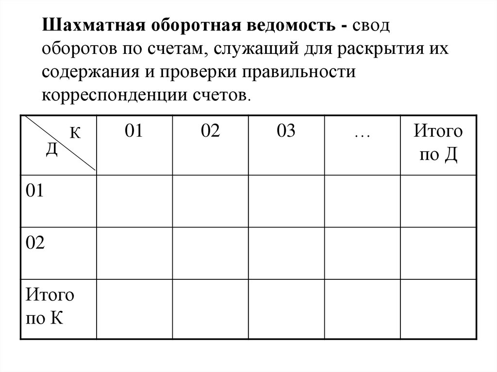 Шахматная ведомость это. Оборотная ведомость шахматной формы. Шахматная ведомость по счетам синтетического учета. Шахматная оборотная ведомость в бухучете. Как заполнять шахматную ведомость.