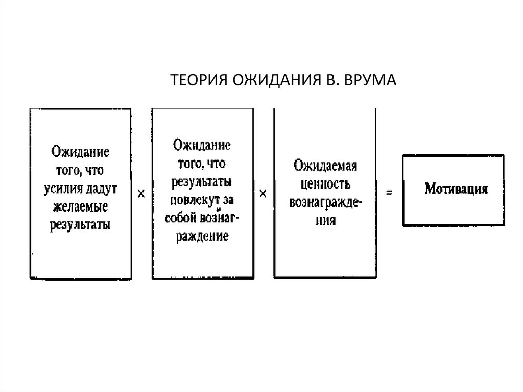 Теория мотивации модель ожидания. Модели мотивации Виктора Врума. Теория ожиданий Виктора Врума. Теория ожидания Виктора Врума кратко. Теория ожидания Врума схема.