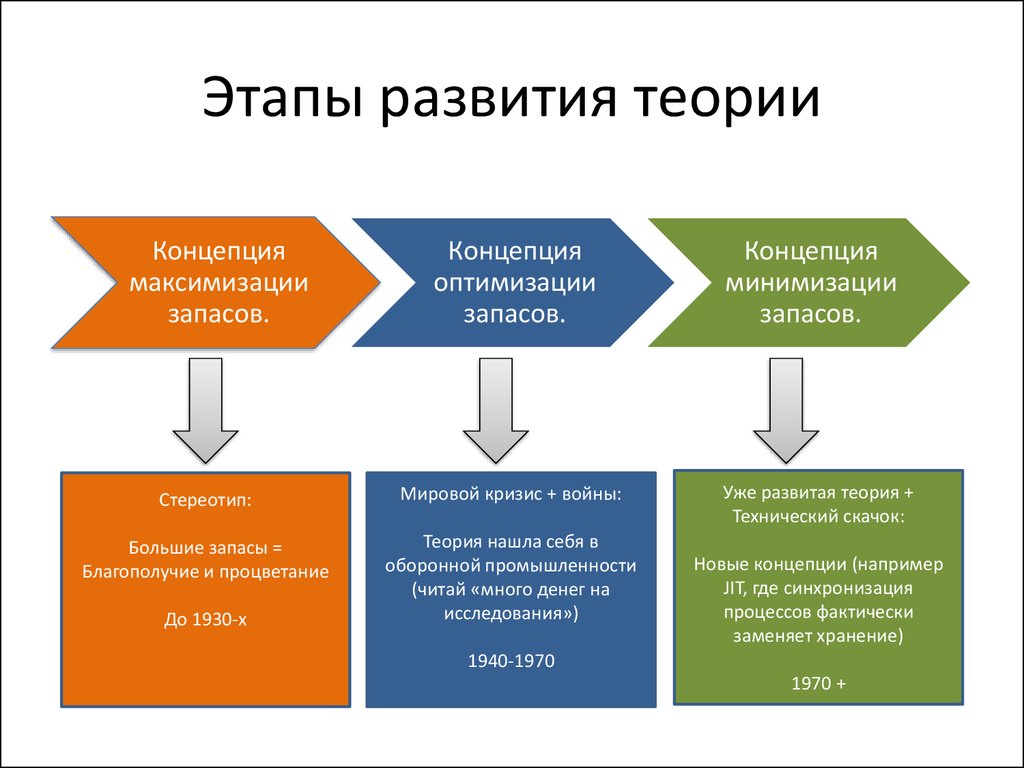 Этапы совершенствования. Этапы развития. Этапы формирования теории. Основные этапы развития теории систем. Теория управления запасами.