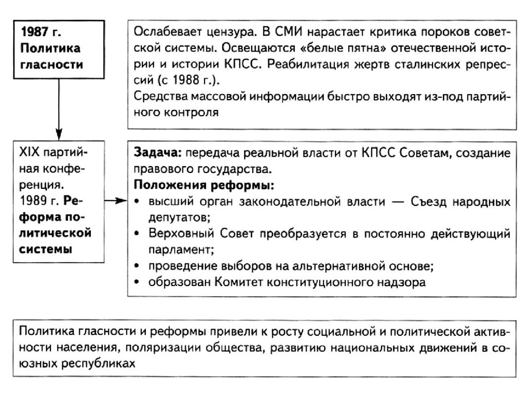 Политика гласности в период перестройки в ссср. Реформа политической системы 1985-1991 таблица. Реформы Горбачева 1985-1991. Политические реформы в период перестройки 1985-1991. Политическая реформа Горбачева перестройка в СССР 1985-1991.