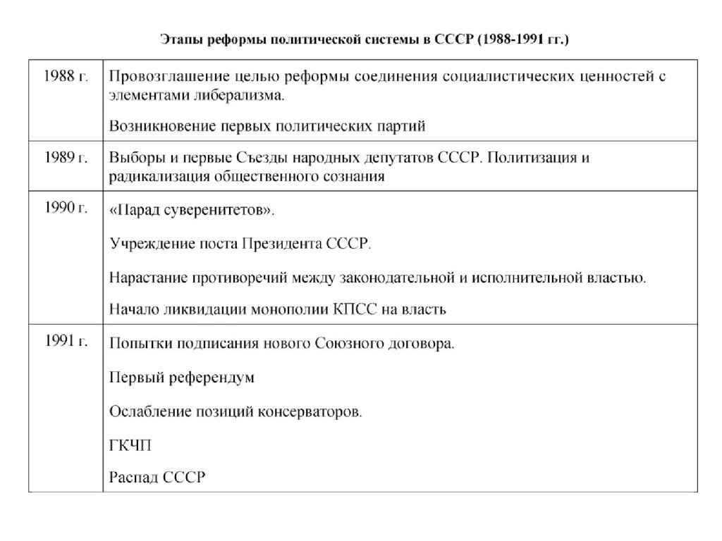 Этапы преобразований. Этапы политической реформы в СССР 1988. Реформа политической системы 1988. Этапы политической реформы 1988-1991 таблица. Этапы политической реформы в СССР таблица.