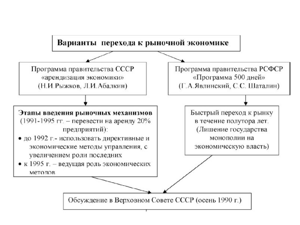 Планы перехода к рынку в ссср в середине 1990 г