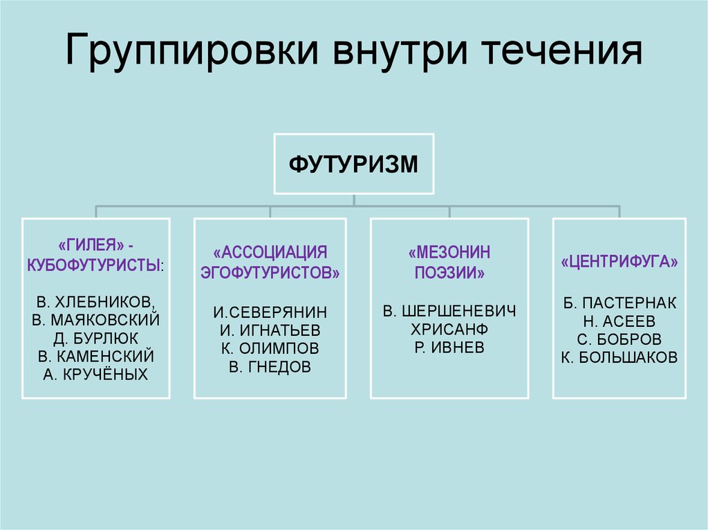 Три группы течений. Группы футуризма. Футуризм группировки и представители. Группы футуристов. Группировки футуристов.