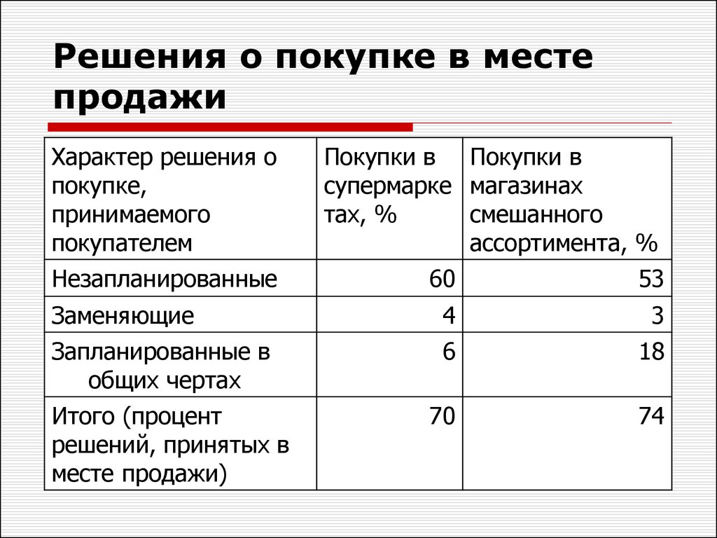 Характер решений. Процент решений, принятых покупателями в месте продажи:. Запланированные и незапланированные маркетинговые обращения. Место сбыта.