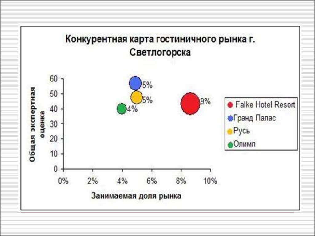 Конкурентная карта рынка пример