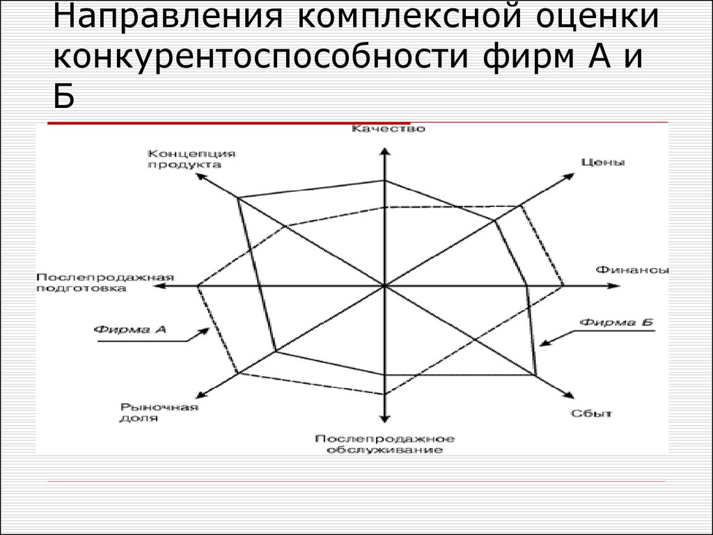 Схема оценки конкурентоспособности фирмы товара услуги идеи