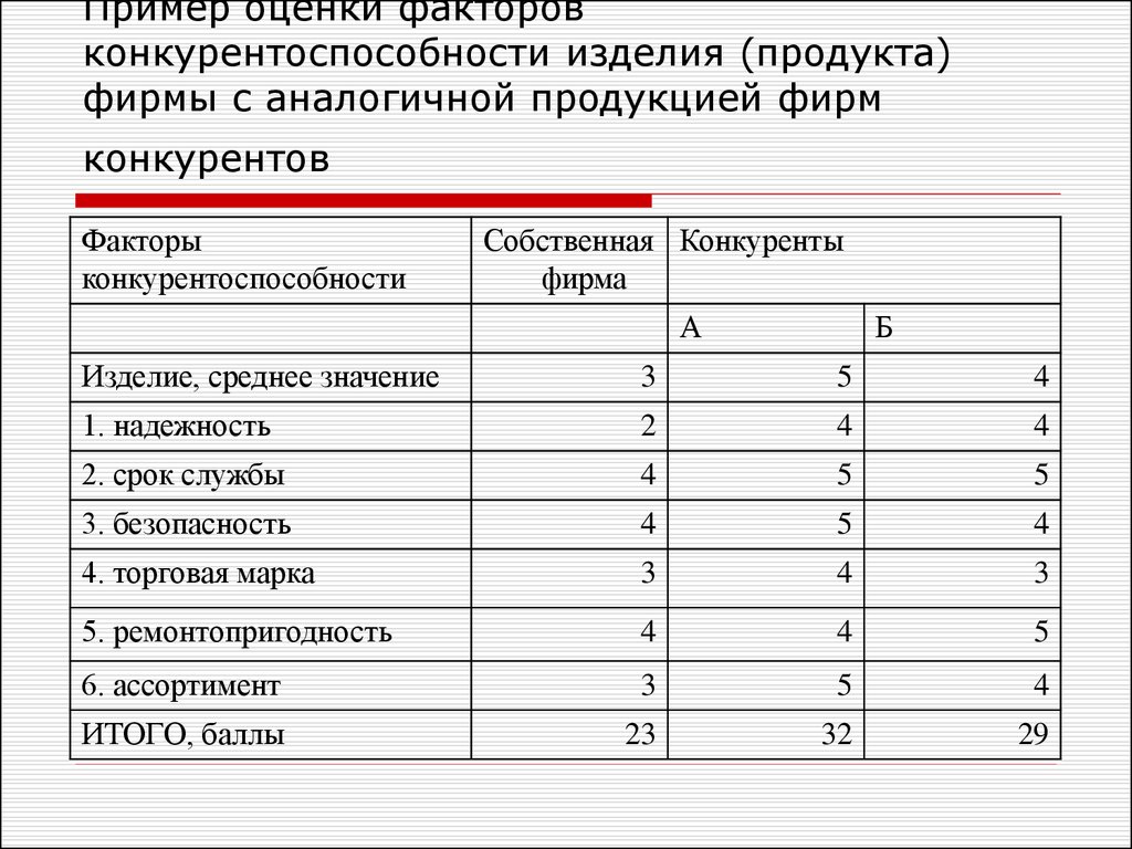 Сравнение факторов. Оценка факторов конкурентоспособности. Критерии оценки конкурентоспособности предприятия. Конкурентоспособность товара пример. Параметры оценки конкурентоспособности предприятия.