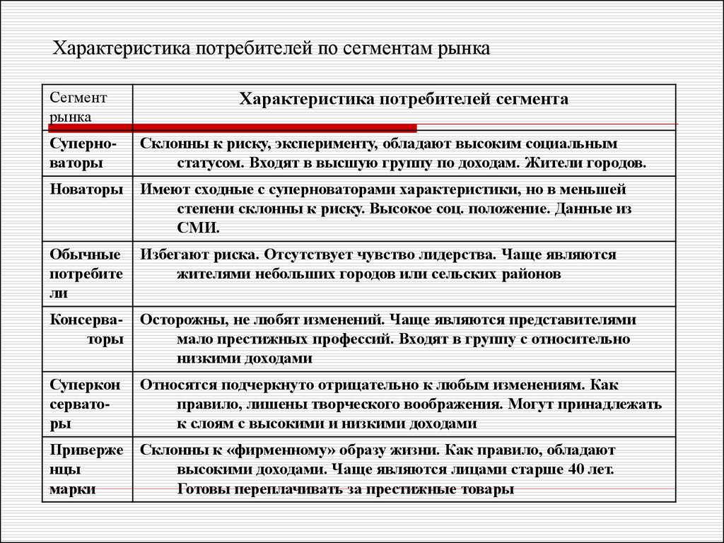 Относительно низкие. Характеристика/описание рынка потребителей. Характеристика потенциальных потребителей. Описание сегмента потребителей. Характеристика выбранного сегмента.