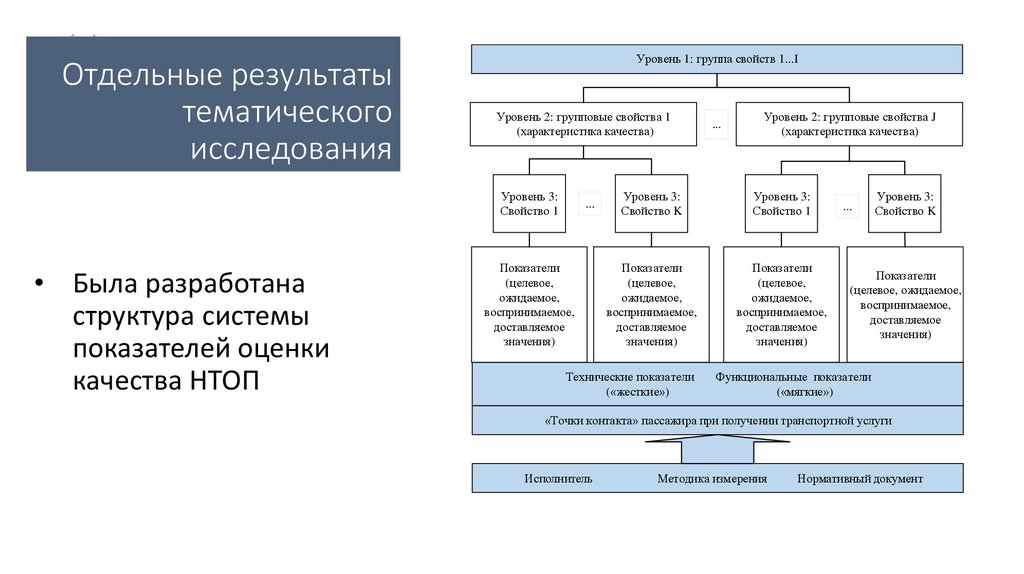 Структура тематики