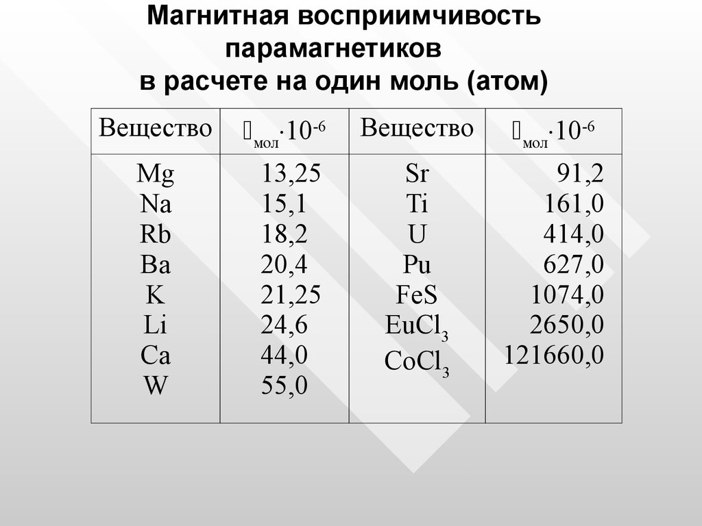 Магнитная восприимчивость. Магнитная восприимчивость диамагнетиков таблица. Магнитная восприимчивость металлов таблица. Магнитная проницаемость парамагнетиков таблица. Таблица магнитной восприимчивости металлов.