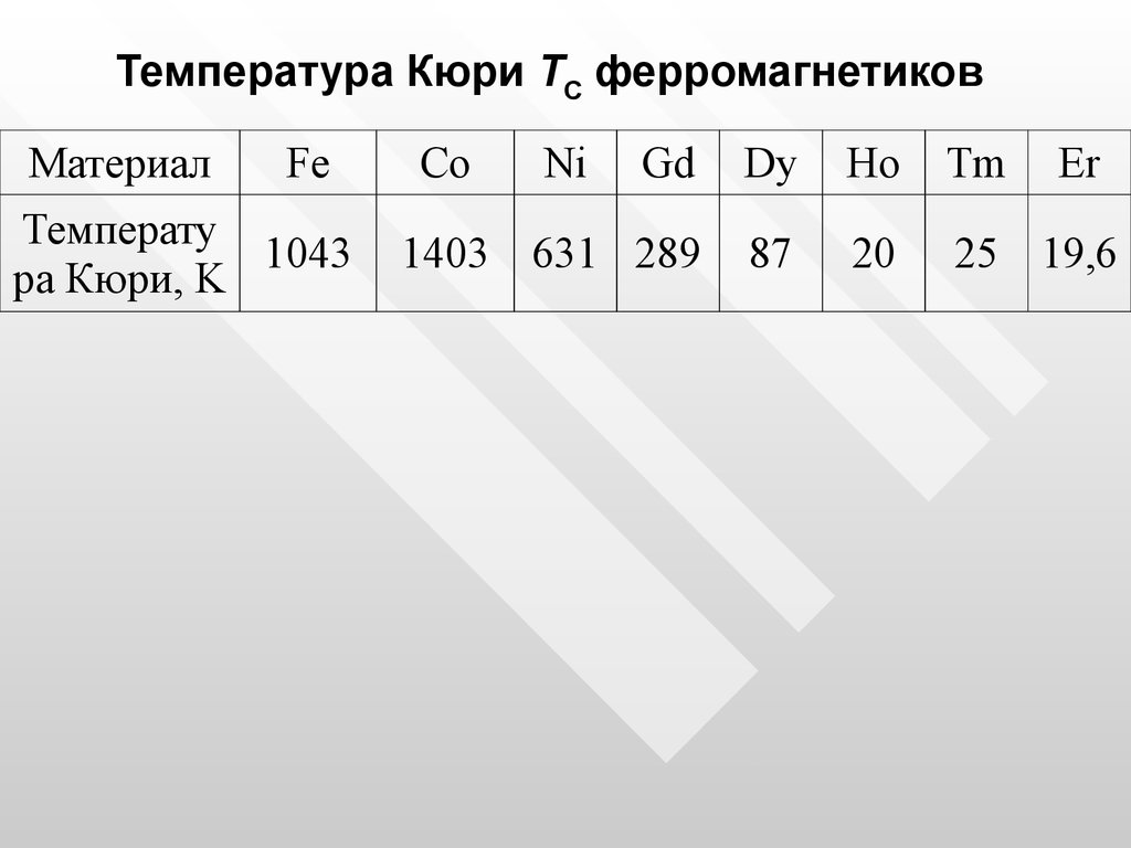 Точка кюри. Температура Кюри. Температура Кюри для ферромагнетиков. Ферромагнетики температура Кюр. Точка Кюри для ферромагнетиков.