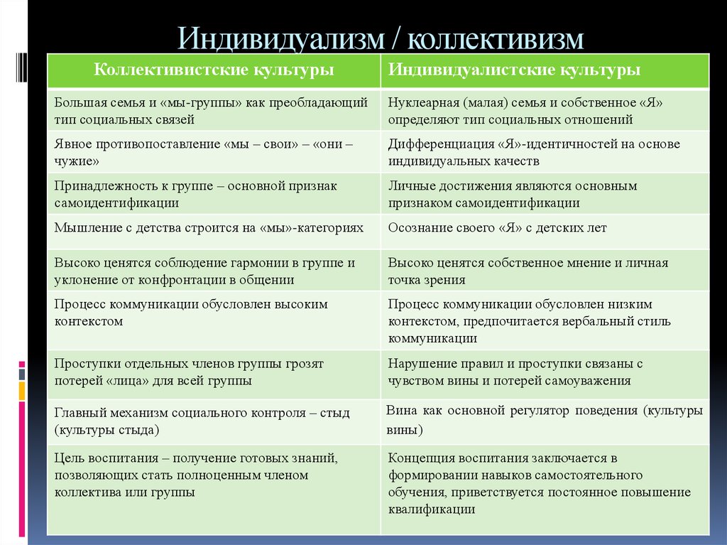 В обществе где идея индивидуализма. Индивидуализм и коллективизм. Ценности коллективизма и индивидуализма. Коллективистские и индивидуалистские культуры. Коллективизм и индивидуализм концепция.