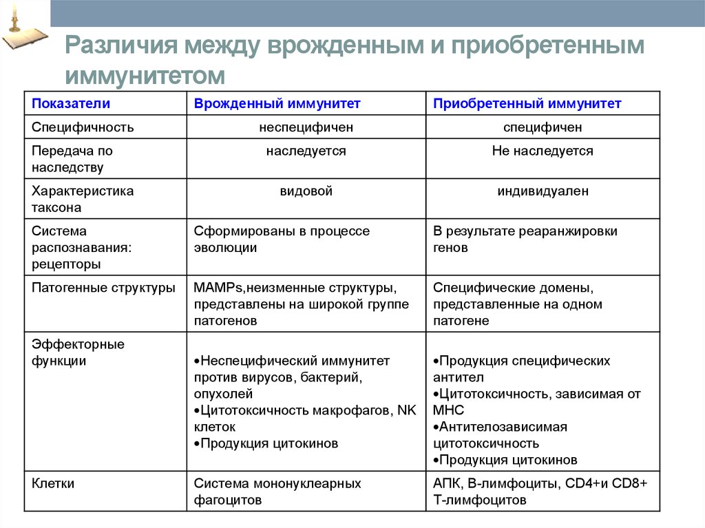 Приобретая или преобретая. Различия врожденного и приобретенного иммунитета. Особенности врожденного и приобретенного иммунитета. Отличие врожденного иммунитета от приобретенного. Врожденные механизмы иммунитета характеристика.