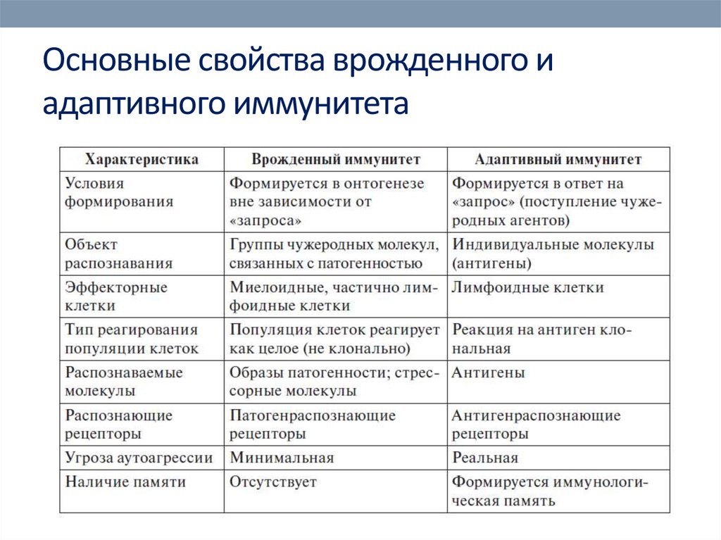 Врожденный и приобретенный иммунитет презентация