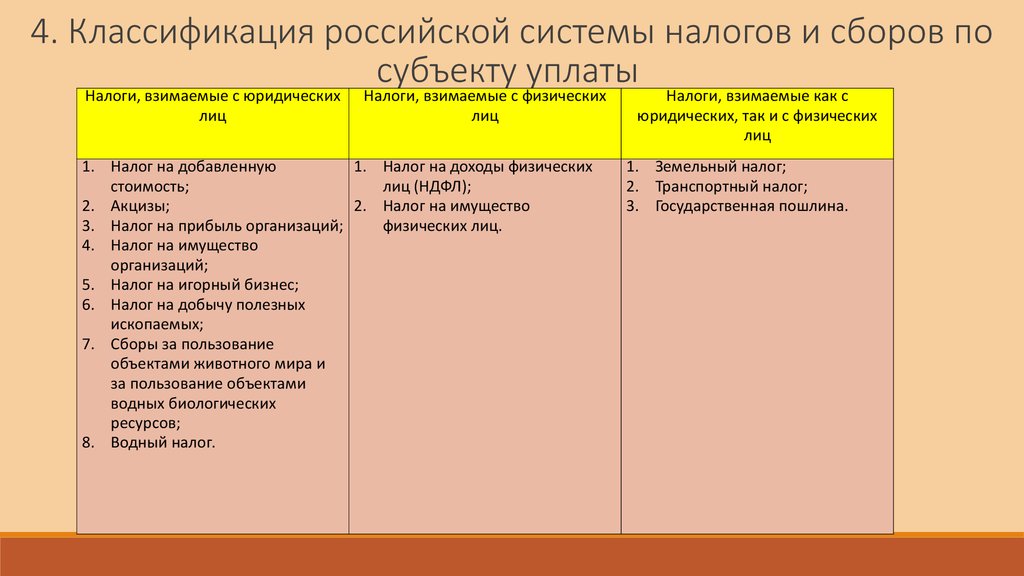 Классификация русских. Классификация налогов таблица. Классификация видов налогов. Классификация налогов и споров. Классификация налогов по субъекту уплаты.