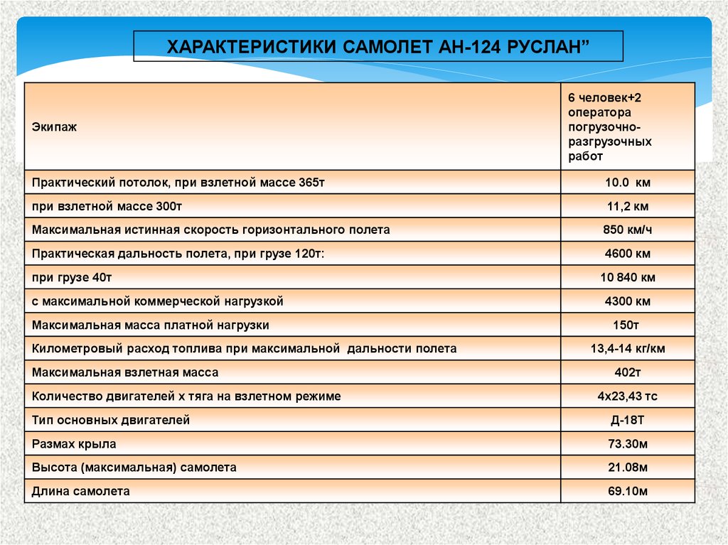 Максимальная т. АН-124 Руслан характеристики. Самолёт Руслан технические характеристики. Летно-технические характеристики самолета АН-124 «Руслан»:. Самолёт АН-124 Руслан характеристики.