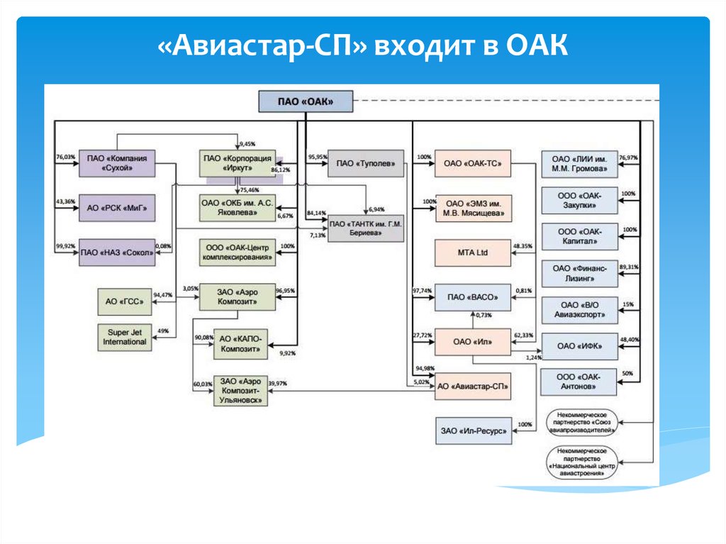 Структура пао. Организационная структура Авиастар СП. Организационная структура ОАК схема. ПАО ОАК руководство структура. Организационная структура предприятия ПАО ОАК.