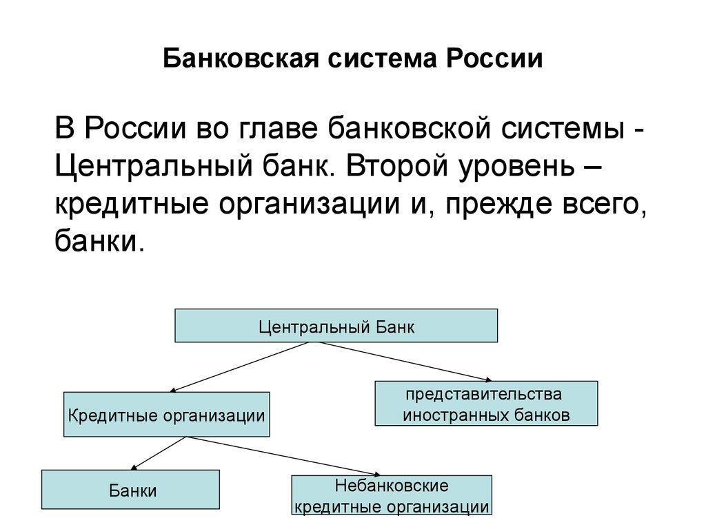 Банковская система презентация