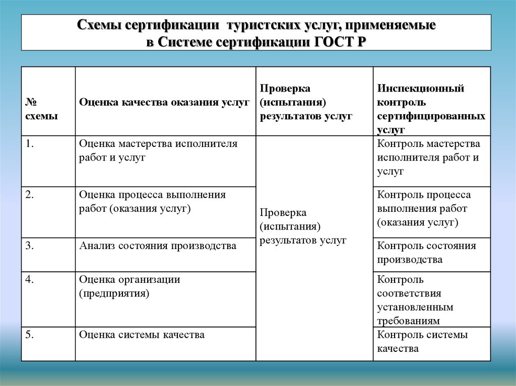 Схемы сертификации продукции в рф курсовая