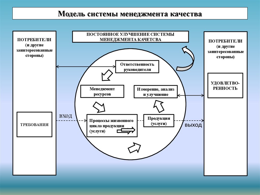 Существующие модели организации. Модель процессов СМК предприятия. Общая модель системы управления качеством на предприятии. Модель системы менеджмента качества. Модель процесса менеджмента качества.