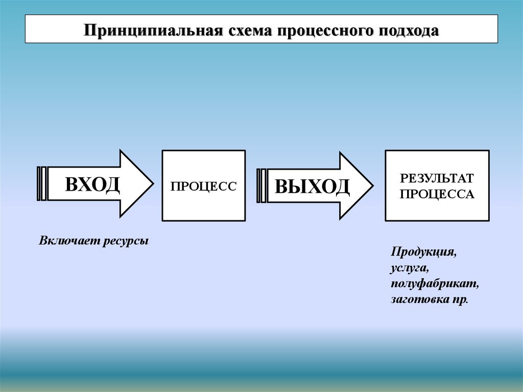 Схема процессного подхода