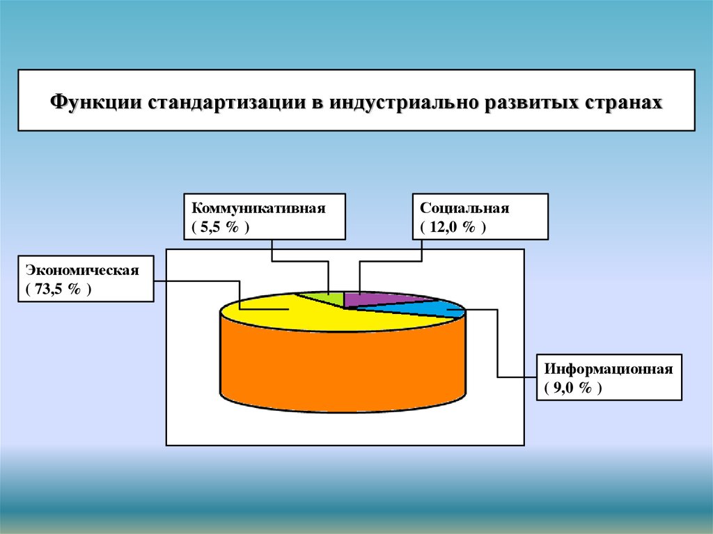 Функции стандартизации. Экономическая функция стандартизации. Перечислите основные функции стандартизации. Социальная функция стандартизации.