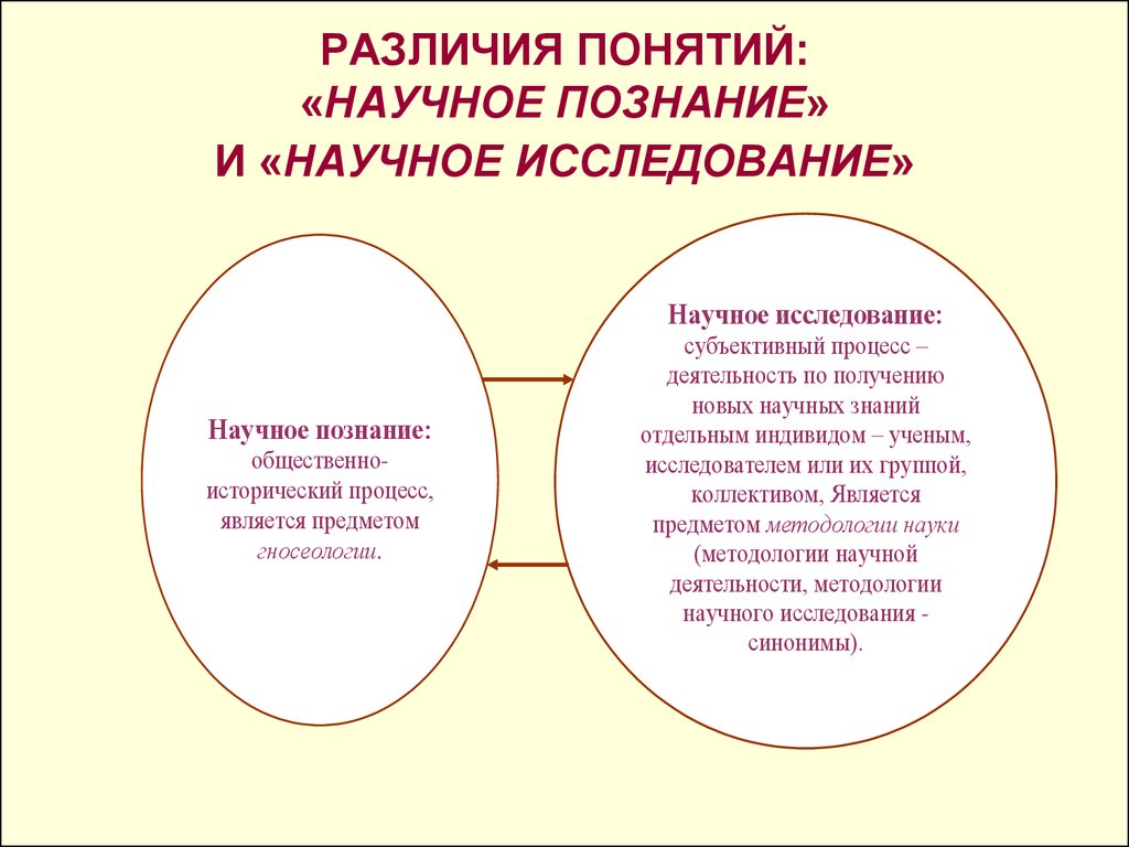 Сущность и отличия. Научное познание и научное исследование. Понятие научного исследования. Исследовательская и научная работа разница. Какова связь понятий “познание” и “исследование”?.