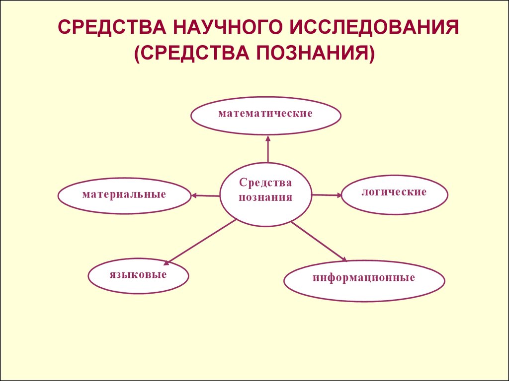 Научные средства. Средства научно-теоретического исследования. Средства научного познания. Средства научного исследования. Научного исследования (средства познания).