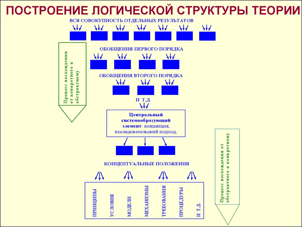 Структура логики. Логическая структура исследования схема. Логика построения научных теорий.. Структура исследования (логики). Построение логической структуры теоретического исследования.