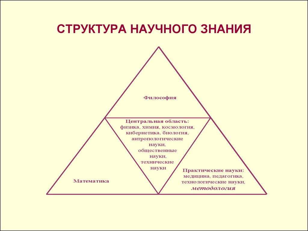 Строение знаний. Структура научного знания схема. Структура научного знания по в.с. Ледневу. Структура научного познания схема. Структура научного знания философия.