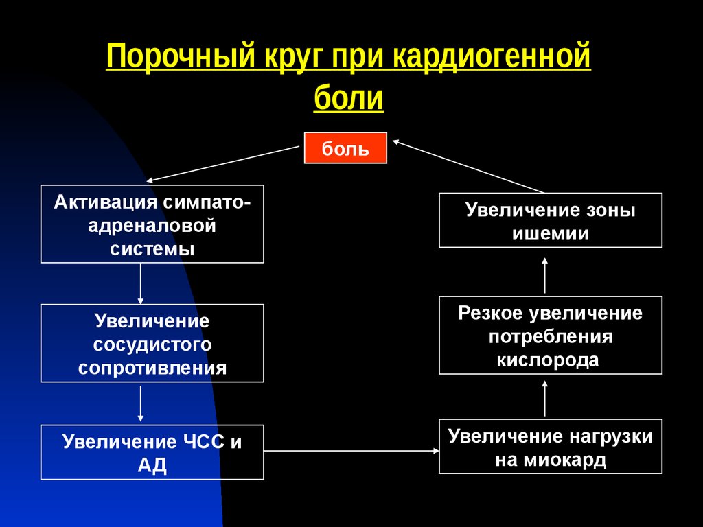 Круг боли. Порочный круг хронической боли. Лечение острой и хронической боли. Порочный круг патофизиология. Различие острой и хронической боли.