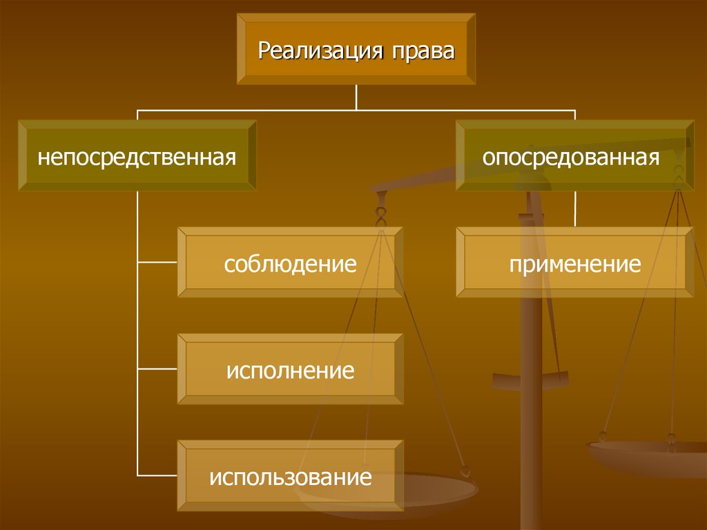 Соблюдение использование. Непосредственная реализация права, это. Формы реализации права. Формы непосредственной реализации права. Реализация права понятие и формы.