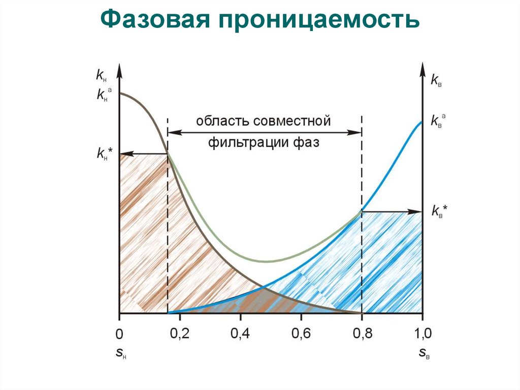 Кривые относительных фазовых проницаемостей нефть ГАЗ. График относительной фазовой проницаемости. Диаграмма фазовых проницаемостей.