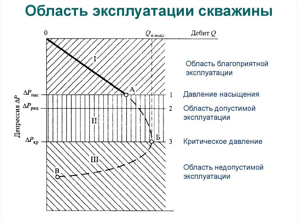 Проект пробной эксплуатации месторождения