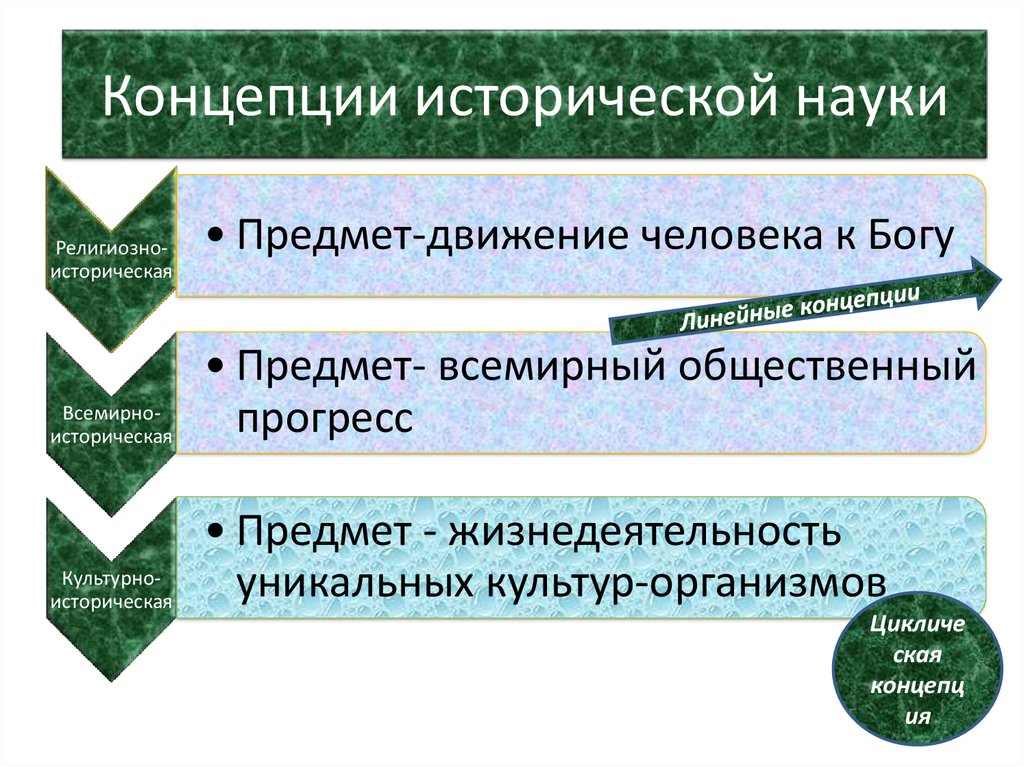 Типы исторических концепций. Концепции исторической науки. Концепции исторического знания. Понятие исторической концепции.