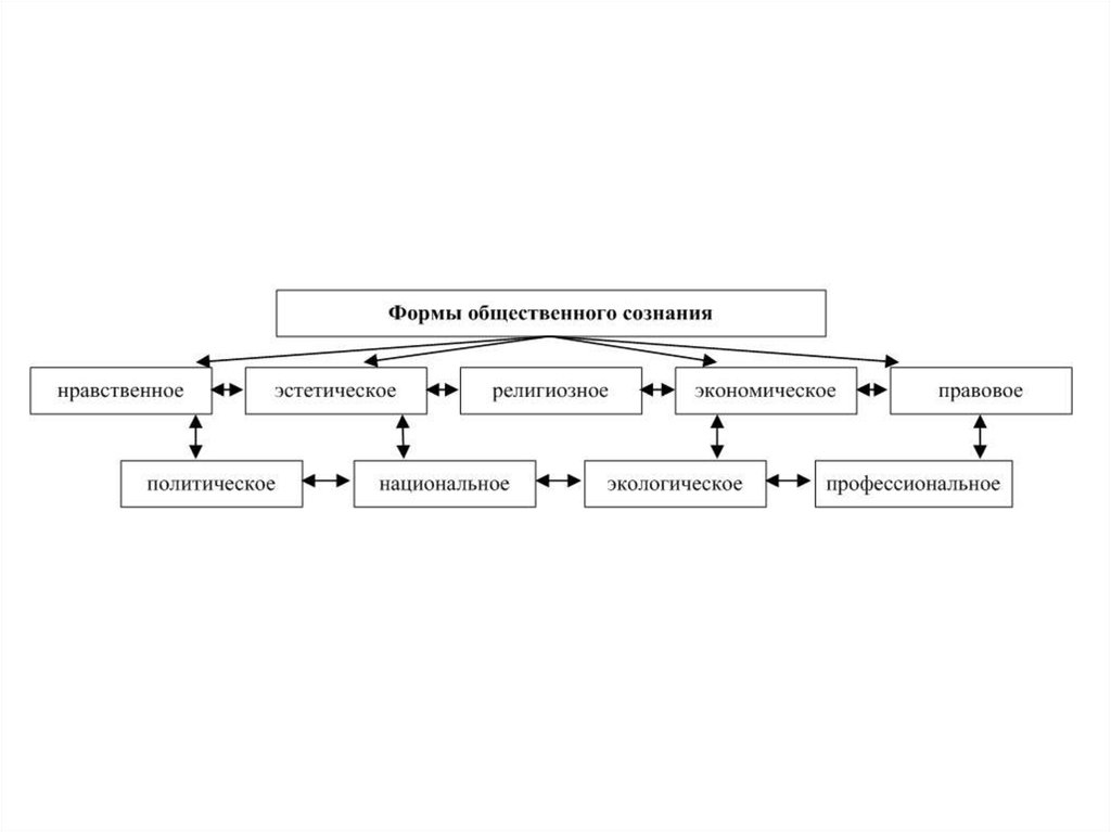 Общественные формы. Общественное сознание схема. Структура общественного сознания схема. Духовная жизнь общества. Структура общественного сознания. Структура общественного сознания философия схема.
