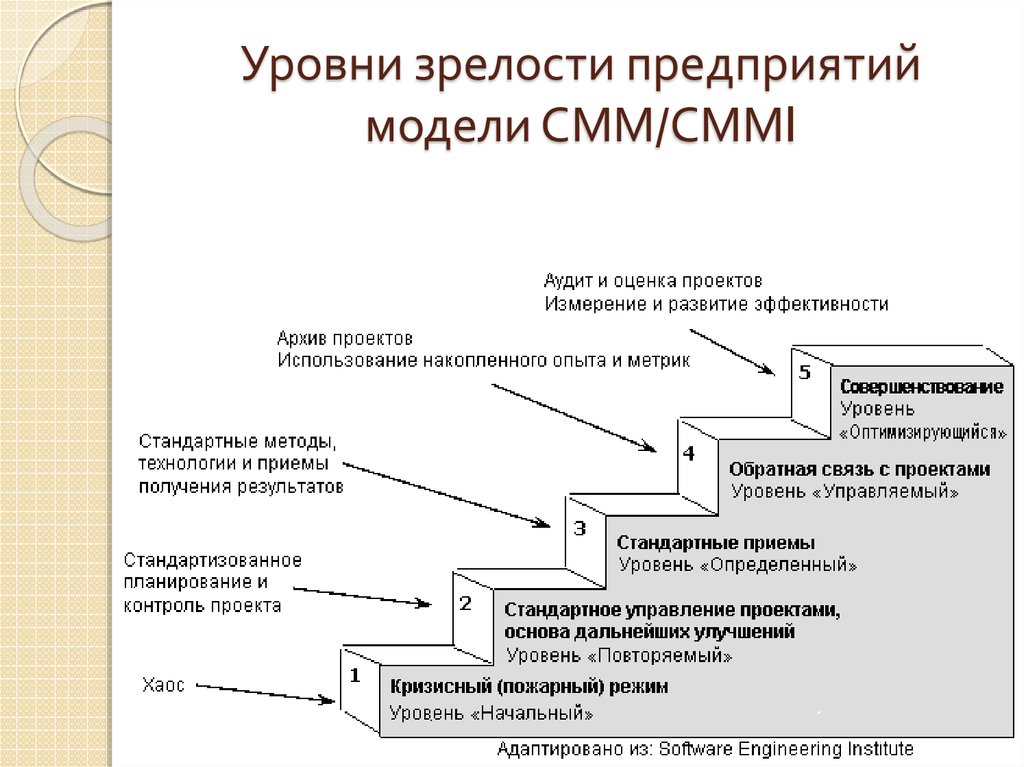 Модель эффективности организации. CMM модель зрелости. CMMI уровни зрелости. Уровни зрелости компании CMM. Модель зрелости компании.