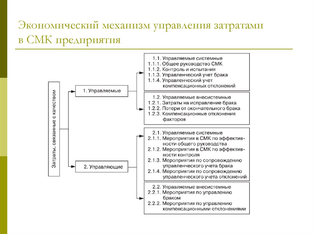 Управление затратами и результатами деятельности