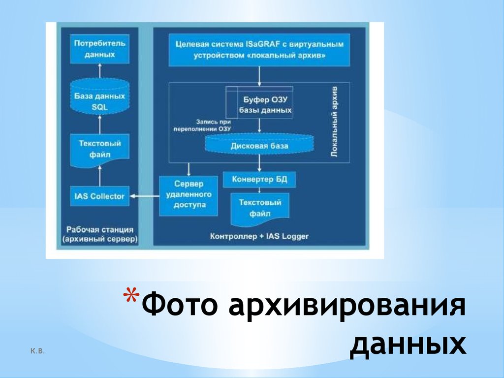 Архив проекта. Схема архивации данных. Процесс архивирования. Схема работы архивирования баз данных. Способы архивирования базы данных:.