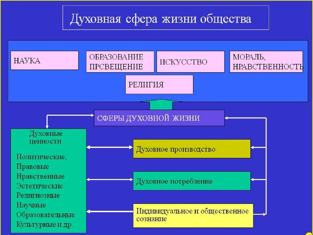 Какое место жизни общества занимает духовная культура. Духовная сфера жизни общества. Духовная сфера жизнирбщества. Духовная сфера общества философия. Образование сфера жизни общества.