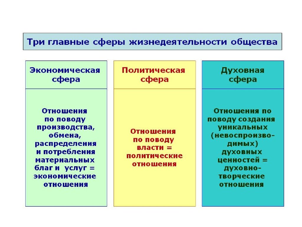 Сфера производства сфера потребления сфера обмена. Сферы жизнедеятельности общества. Сферы жизнедеятельности человека. Сферы жизнедеятельности государства. Духовная сфера жизнедеятельности общества.