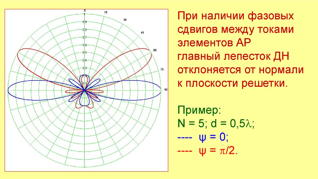 Лепестков диаграмма. Диаграмма направленности линейной антенной решетки. Фазовая диаграмма направленности антенной решетки. Синфазная антенная решетка диаграмма направленности. Диаграммы направленности синфазной решетки.