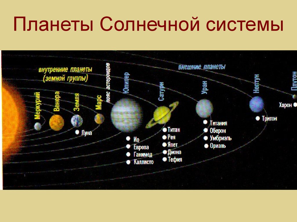 Сколько планет в солнечной системе земли. Солнечная система расположение планет от солнца. Планеты солнечной системы порядок. Планеты солнечной системы по порядку удаления от солнца с названиями. Порядок планет в солнечной системе от солнца.
